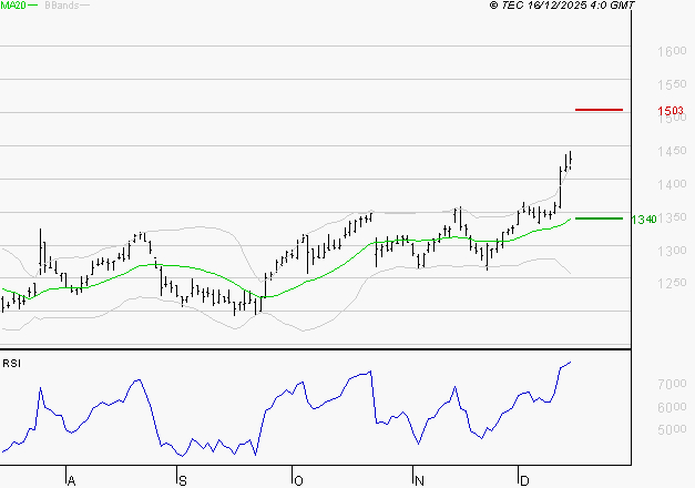 CARREFOUR SA : Risque de correction sous les résistances