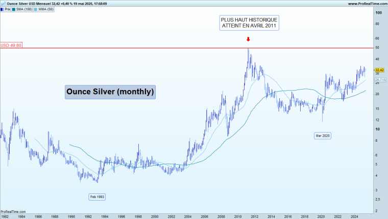 Graphique Silver