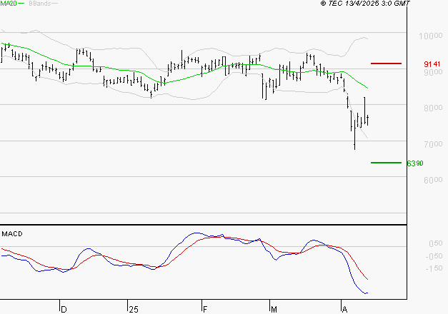SEB SA : Sous les résistances, une consolidation est probable