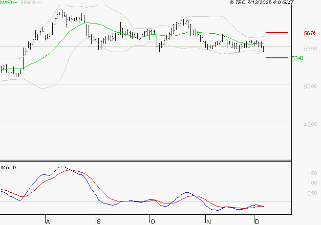COVIVIO : Sous les résistances, une consolidation est probable