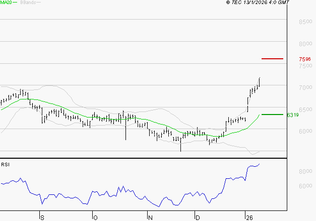 EUROFINS SCIENTIFIC : Risque de correction sous les résistances