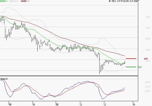 WORLDLINE SA : Attendre un test du support