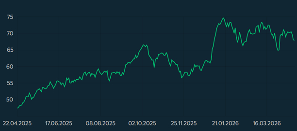 Source : Factset et Phiadvisor Valquant