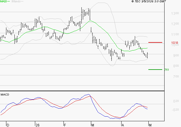 AIR FRANCE-KLM : Sous les résistances, une consolidation est probable