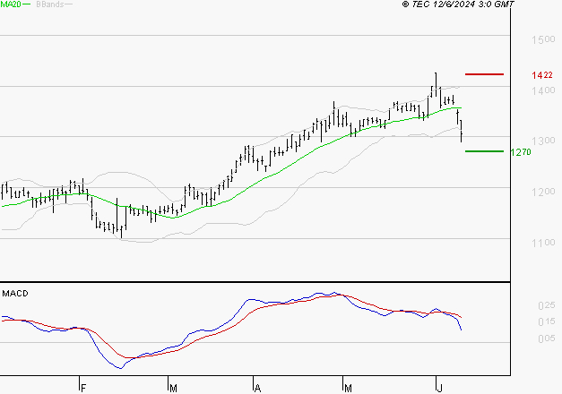 M6 : Une consolidation vers les supports est probable