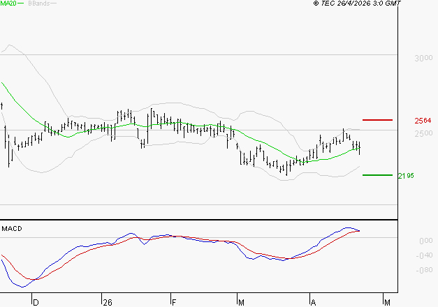 INTERPARFUMS SA : Le mouvement reste haussier