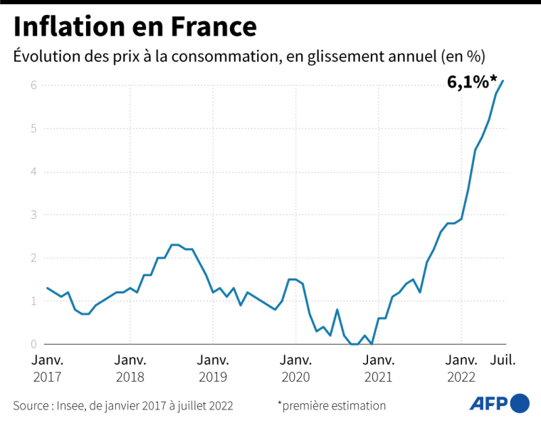 Indice des prix à la consommation (glissement annuel en %) de janvier 2017 à juillet 2022 ( AFP / )