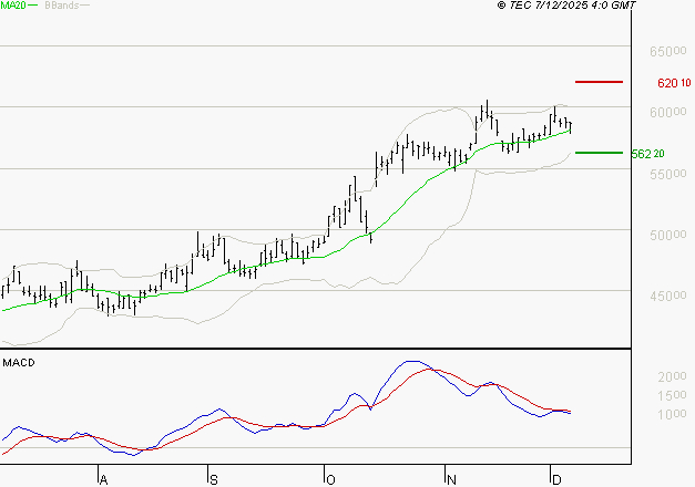 CHRISTIAN DIOR : L'indécision domine