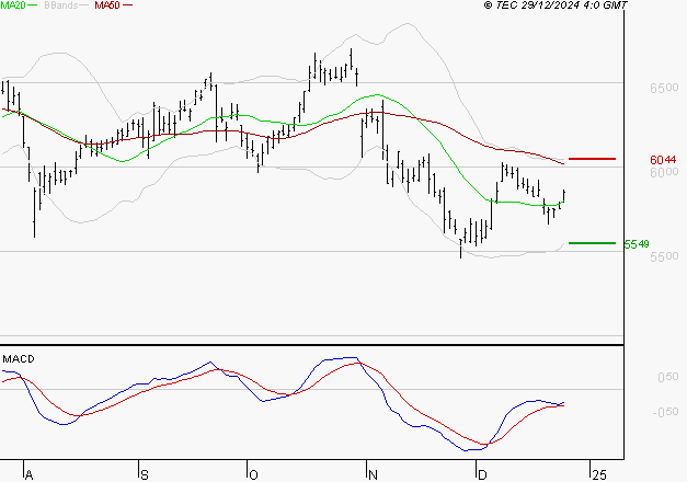 BNP PARIBAS : Retour possible sur les supports