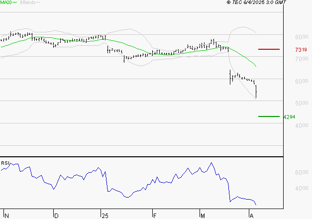 SODEXO SA : Surveiller le comportement des cours sur les supports