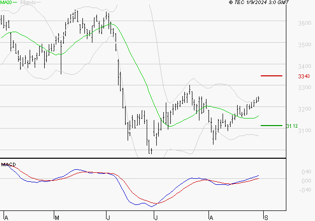 BOUYGUES : Les signaux haussiers sont intacts