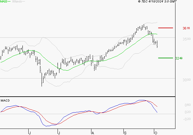 AXA : Une consolidation vers les supports est probable