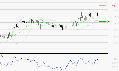 SES : Risque de correction sous les résistances