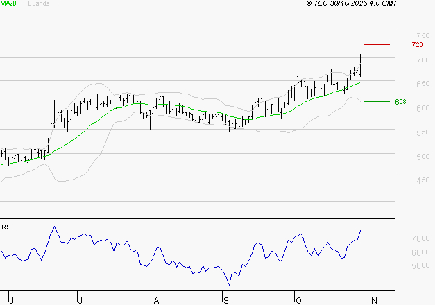SES : Risque de correction sous les résistances