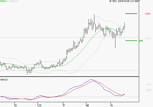 EMEIS : Les signaux haussiers sont intacts