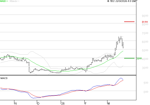 SOITEC : Le mouvement reste haussier
