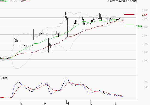 COVIVIO HOTELS : Une consolidation vers les supports est probable