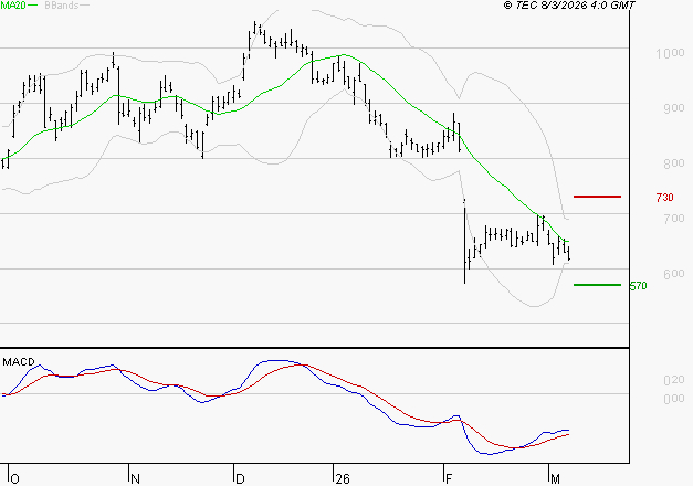 STELLANTIS (Milan) : Attendre un test du support