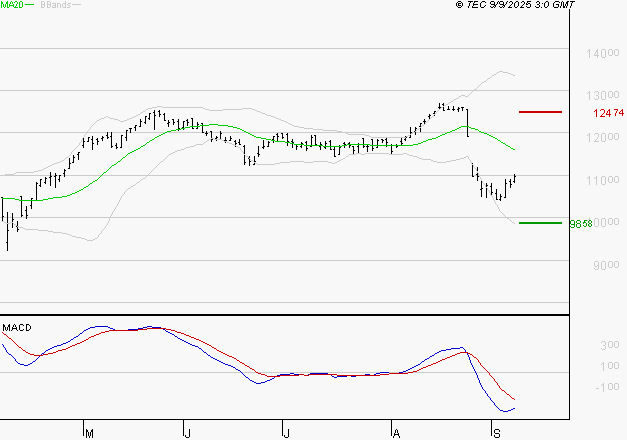 EIFFAGE : La tendance baissière peut reprendre