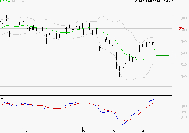 BOLLORE : Les signaux haussiers sont intacts
