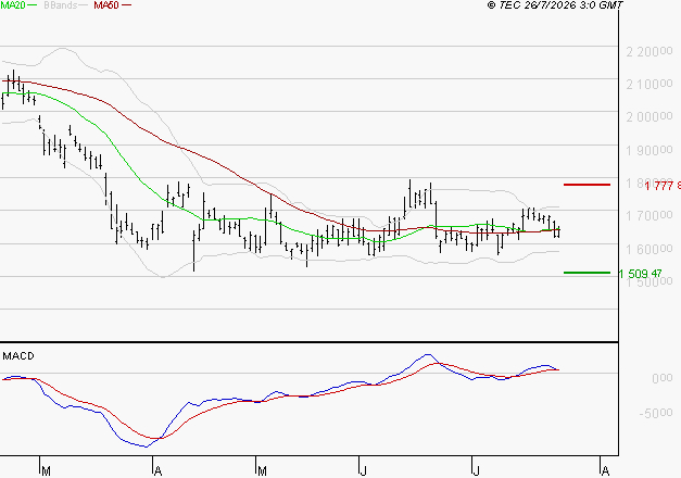 HERMES INTERNATIONAL : La consolidation peut se poursuivre