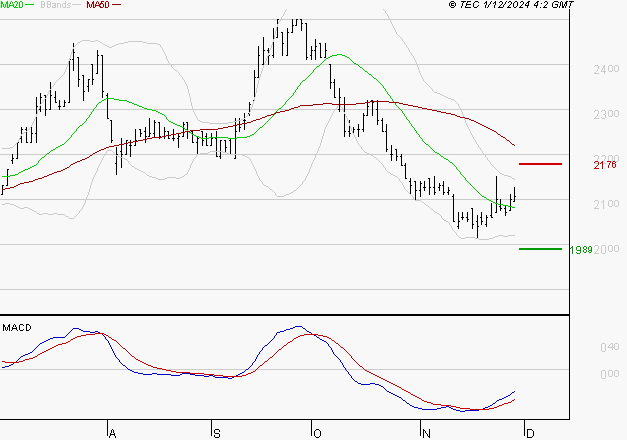 TIKEHAU CAPITAL : Retour possible sur les supports