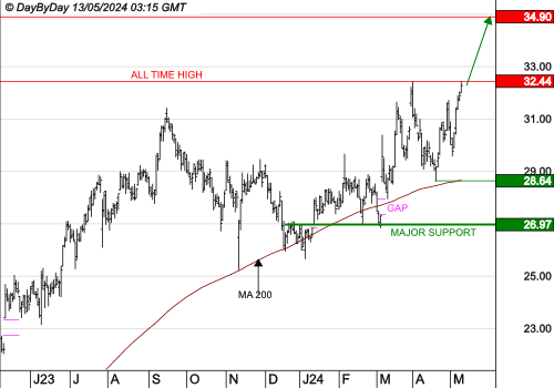 SCOR SE : Les cours progressent toujours
