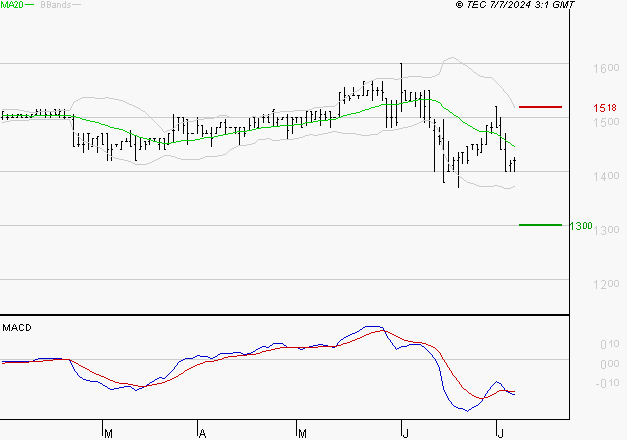 COVIVIO HOTELS : Sous les résistances, une consolidation est probable