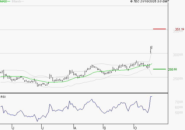 ESSILORLUXOTTICA : Les résistances sont proches