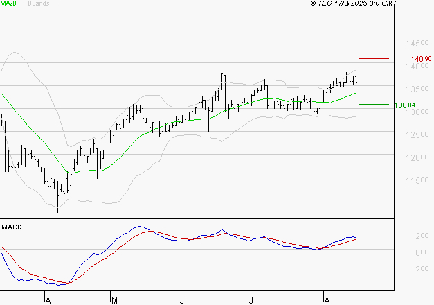STEF : Le mouvement reste haussier