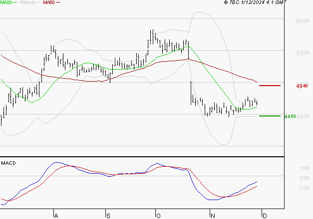 EUROFINS SCIENTIFIC : Retour possible sur les supports