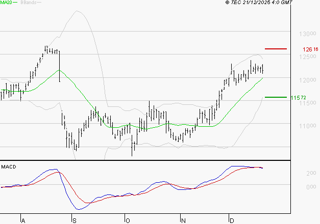 EIFFAGE : L'indécision domine