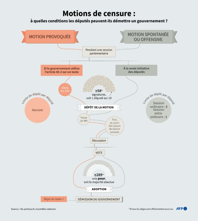 Présentation des conditions à réunir pour faire adopter une motion de censure et donc provoquer la démission d'un gouvernement en France, dans les deux cas d'usage de motion de censure prévus par l'article 49 de la Constitution (49-2 et 49-3) ( AFP / Nalini LEPETIT-CHELLA )