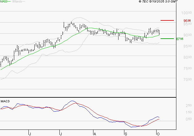 LDC : Les signaux haussiers sont intacts