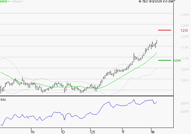 ORANGE : Risque de correction sous les résistances