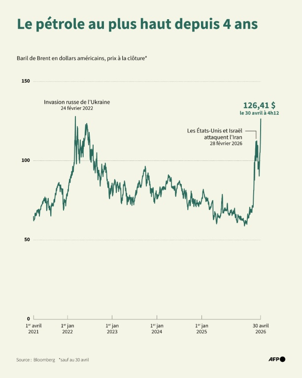 Prix du baril de Brent, en dollars américains, sur les 5 dernières années ( AFP / Jonathan WALTER )
