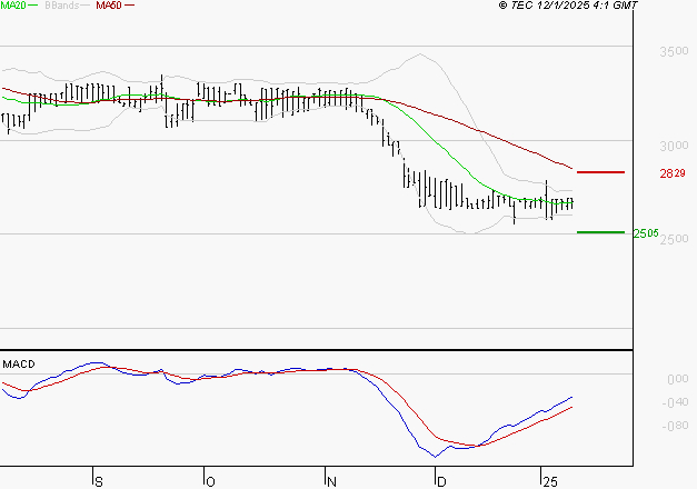BOIRON SA : Retour possible sur les supports