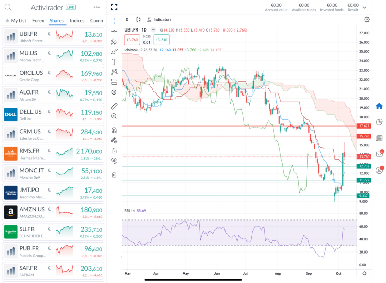 La publication des résultats du premier trimestre n’a pas impressionné les investisseurs puisque l’action UBI a perdu jusqu’à 60 % entre le 18 juillet et le 26 septembre 2024