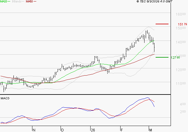 EIFFAGE : La consolidation peut se poursuivre