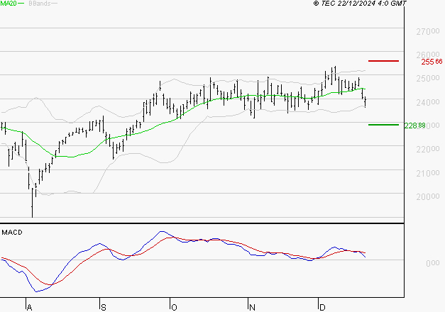 SCHNEIDER ELECTRIC SA : Une consolidation vers les supports est probable
