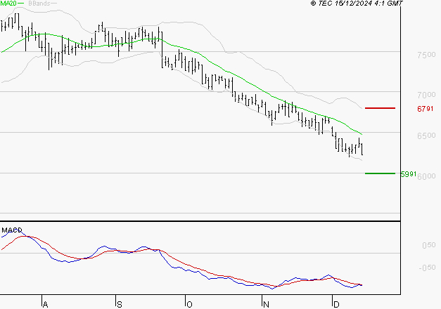 ARGAN : La tendance baissière peut reprendre