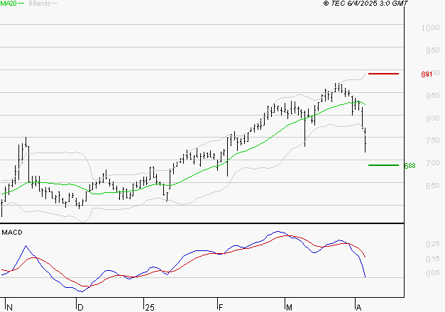 AYVENS : La consolidation peut se poursuivre