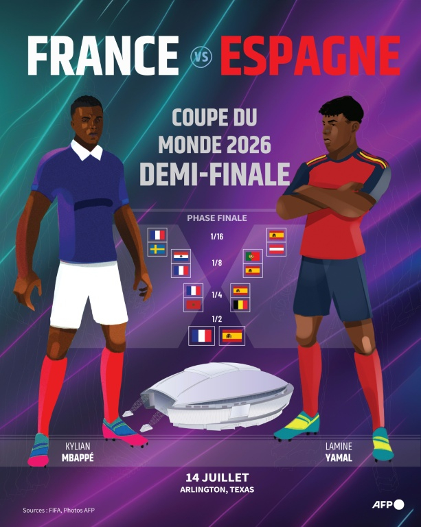 Présentation de la demi-finale de la Coupe du monde 2026 entre la France et l'Espagne, le 14 juillet à Arlington, au Texas, États-Unis ( AFP / Guillermo RIVAS PACHECO )