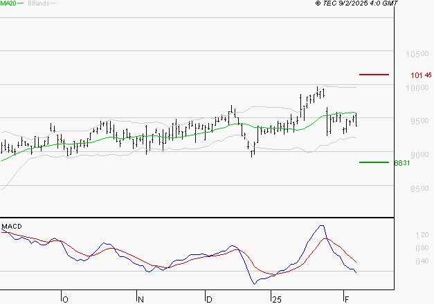 WENDEL : Sous les résistances, une consolidation est probable