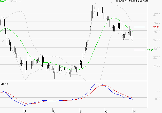 ICADE : Sous les résistances, une consolidation est probable
