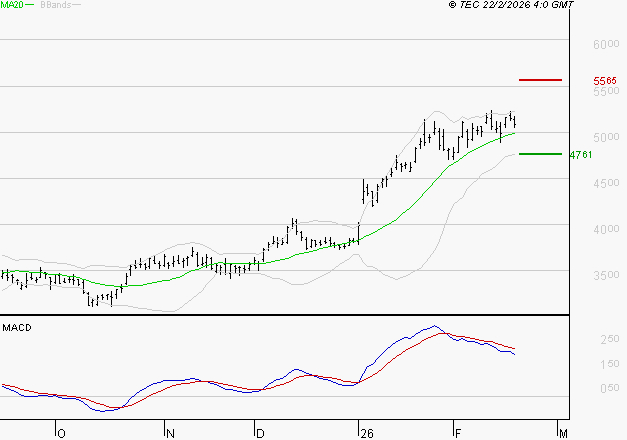 SCHLUMBERGER : La situation technique est plutôt incertaine