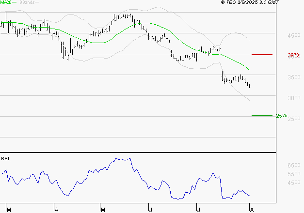 RENAULT SA : Baissier mais survendu