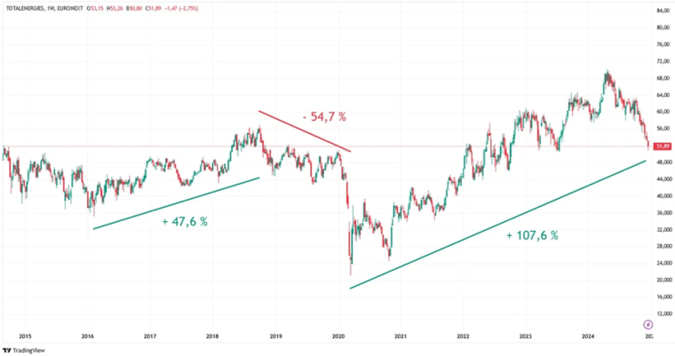 Le cours de Bourse de l’action Total Energies a évolué selon trois grandes tendances ces 10 dernières années.