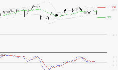 ELIS SA : La situation technique est plutôt incertaine