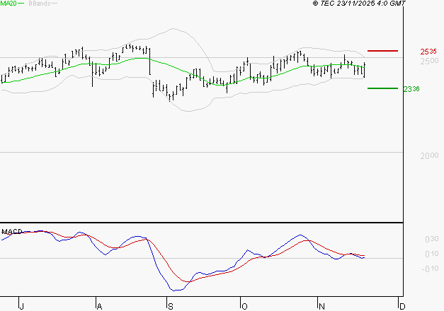 ELIS SA : La situation technique est plutôt incertaine